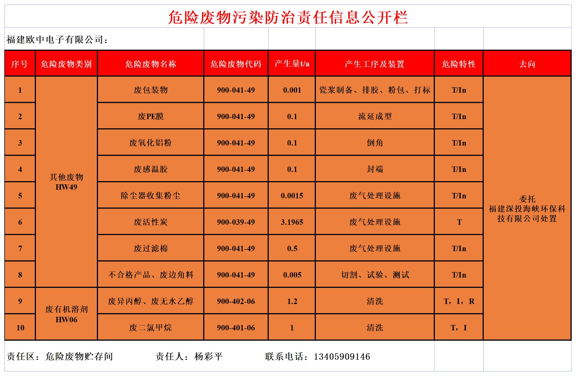 危險(xiǎn)廢物污染防治責(zé)任信息公開(kāi)欄